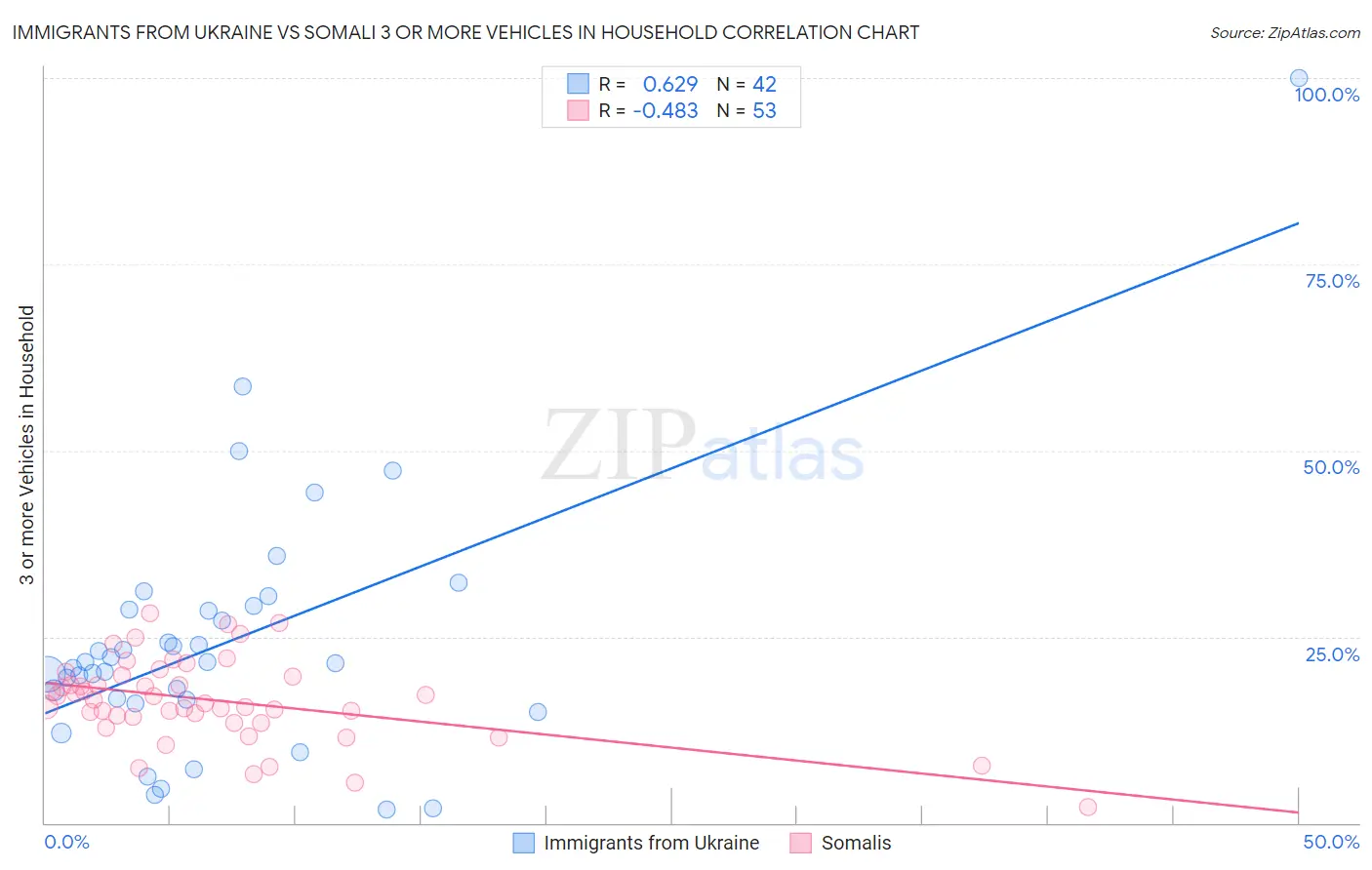 Immigrants from Ukraine vs Somali 3 or more Vehicles in Household