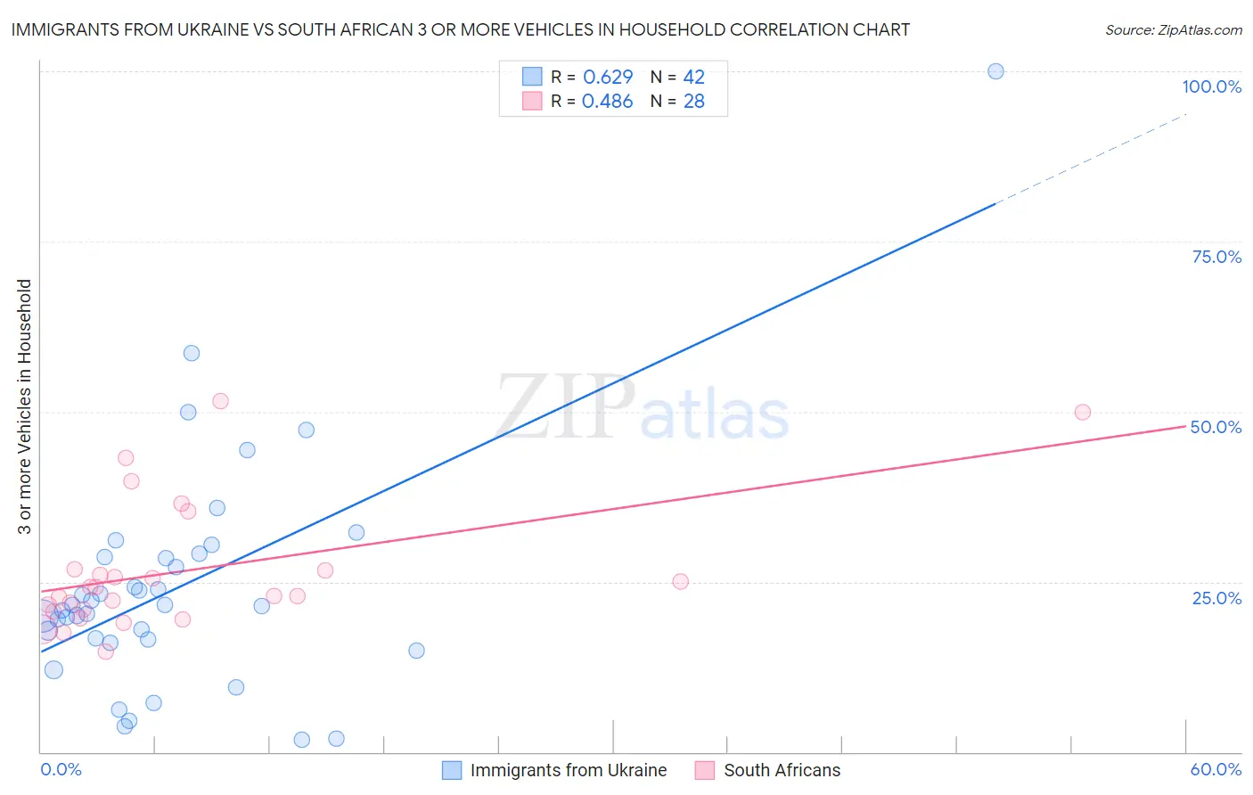 Immigrants from Ukraine vs South African 3 or more Vehicles in Household