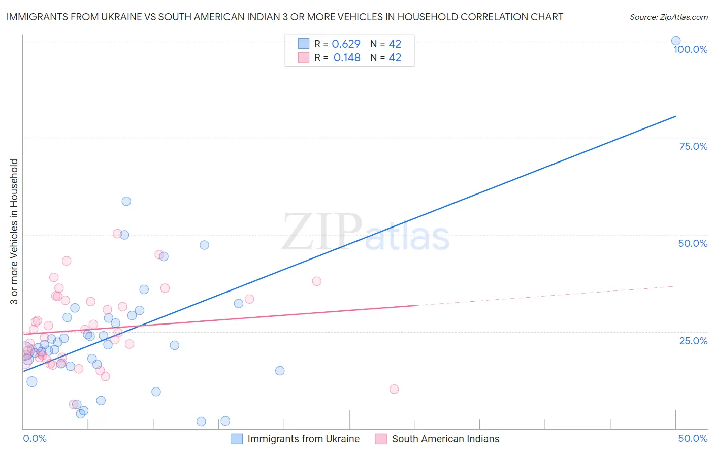 Immigrants from Ukraine vs South American Indian 3 or more Vehicles in Household