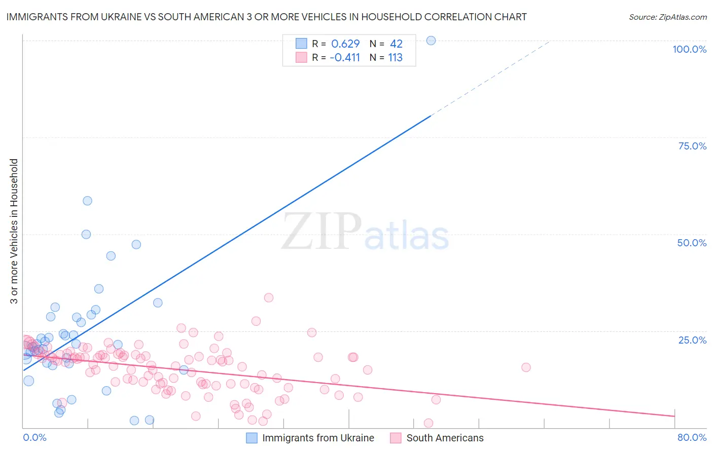 Immigrants from Ukraine vs South American 3 or more Vehicles in Household