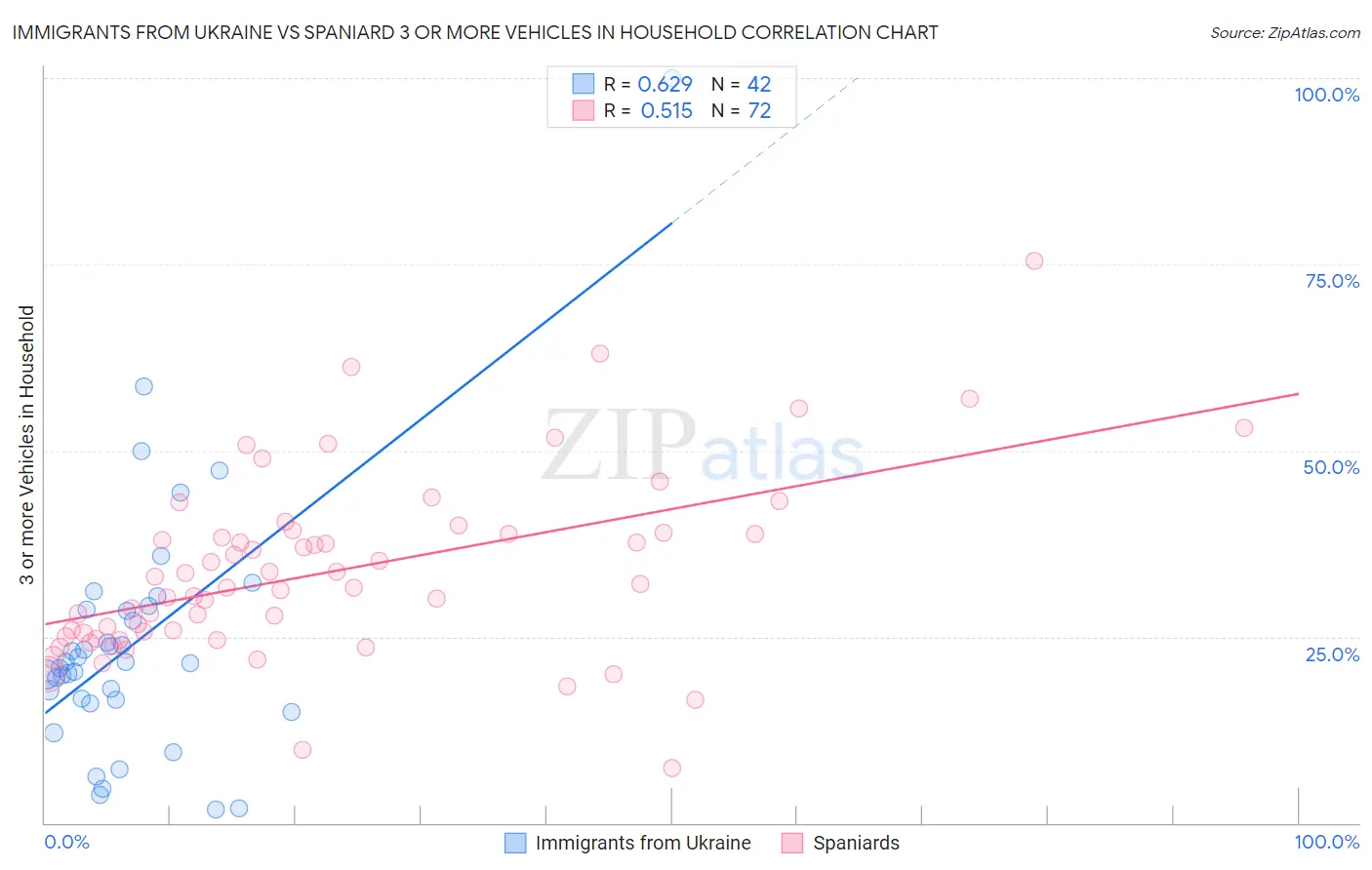 Immigrants from Ukraine vs Spaniard 3 or more Vehicles in Household