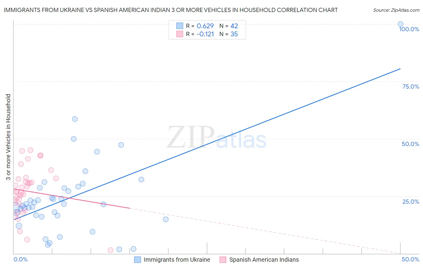 Immigrants from Ukraine vs Spanish American Indian 3 or more Vehicles in Household