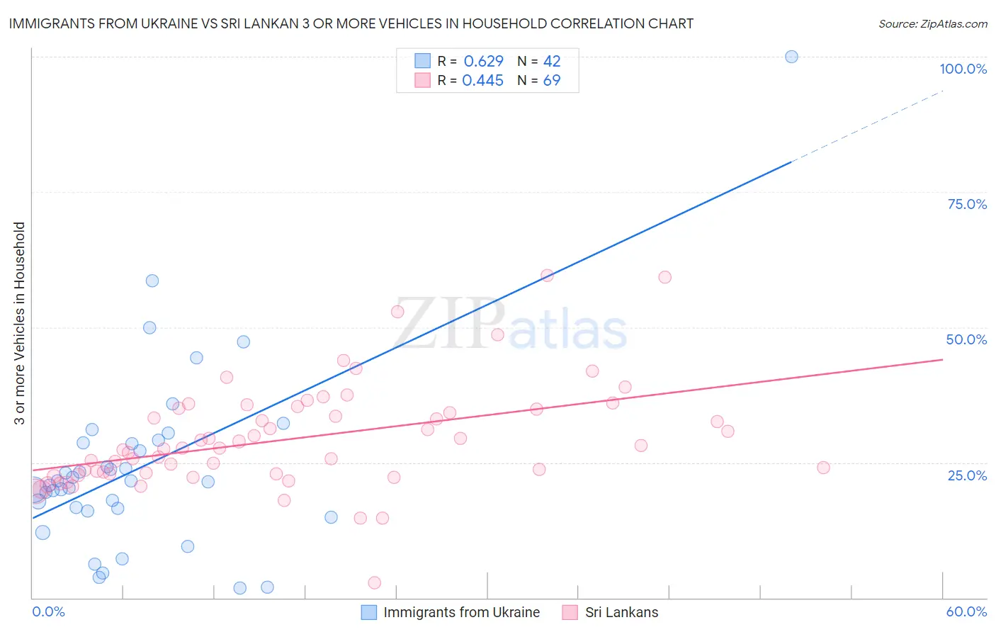 Immigrants from Ukraine vs Sri Lankan 3 or more Vehicles in Household
