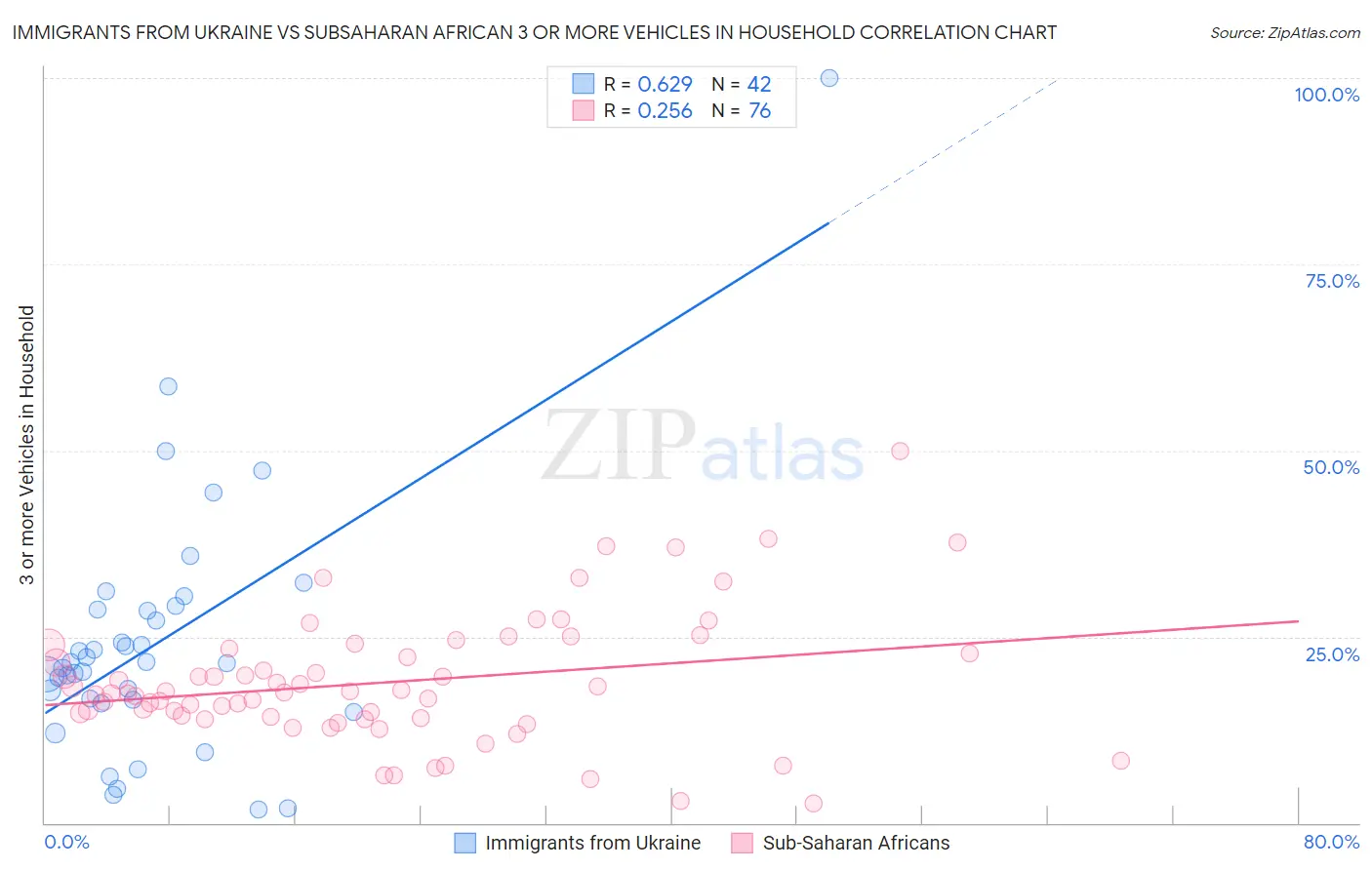 Immigrants from Ukraine vs Subsaharan African 3 or more Vehicles in Household