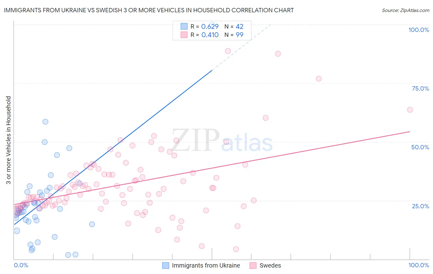 Immigrants from Ukraine vs Swedish 3 or more Vehicles in Household