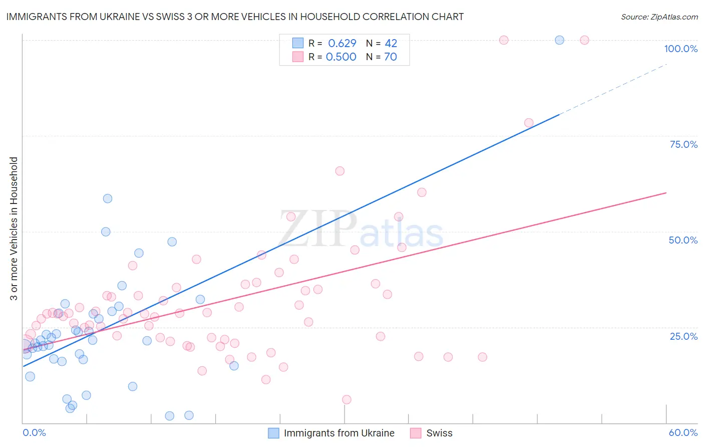 Immigrants from Ukraine vs Swiss 3 or more Vehicles in Household