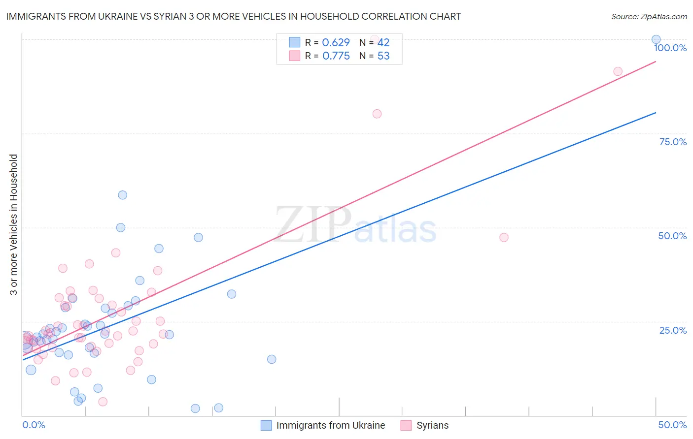 Immigrants from Ukraine vs Syrian 3 or more Vehicles in Household