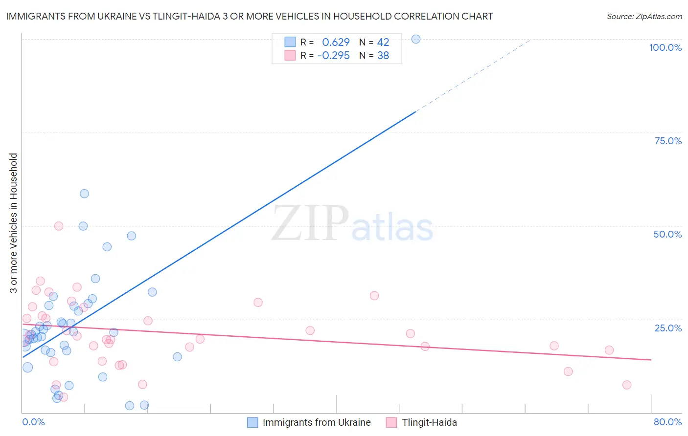 Immigrants from Ukraine vs Tlingit-Haida 3 or more Vehicles in Household