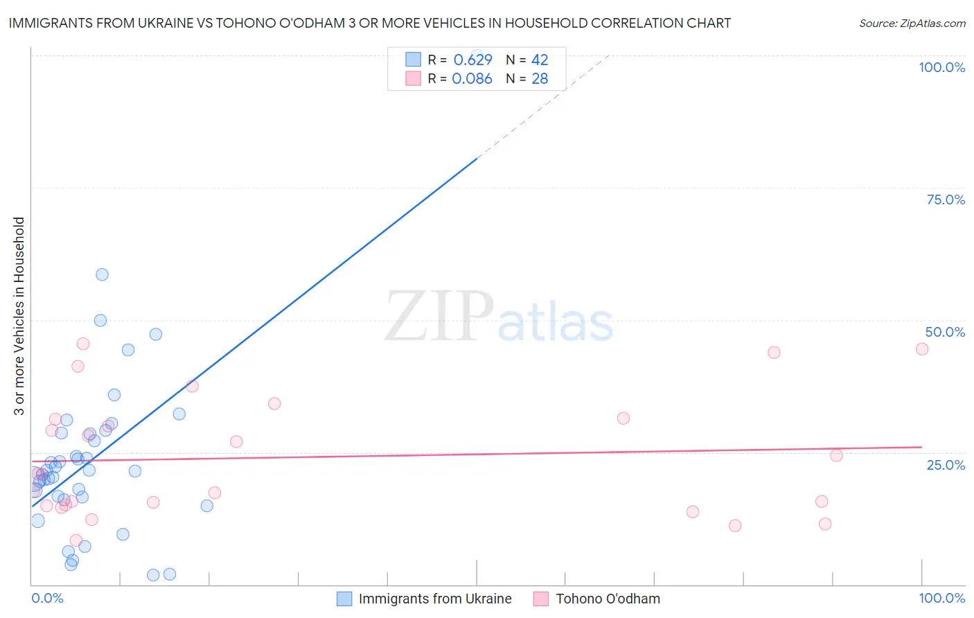 Immigrants from Ukraine vs Tohono O'odham 3 or more Vehicles in Household