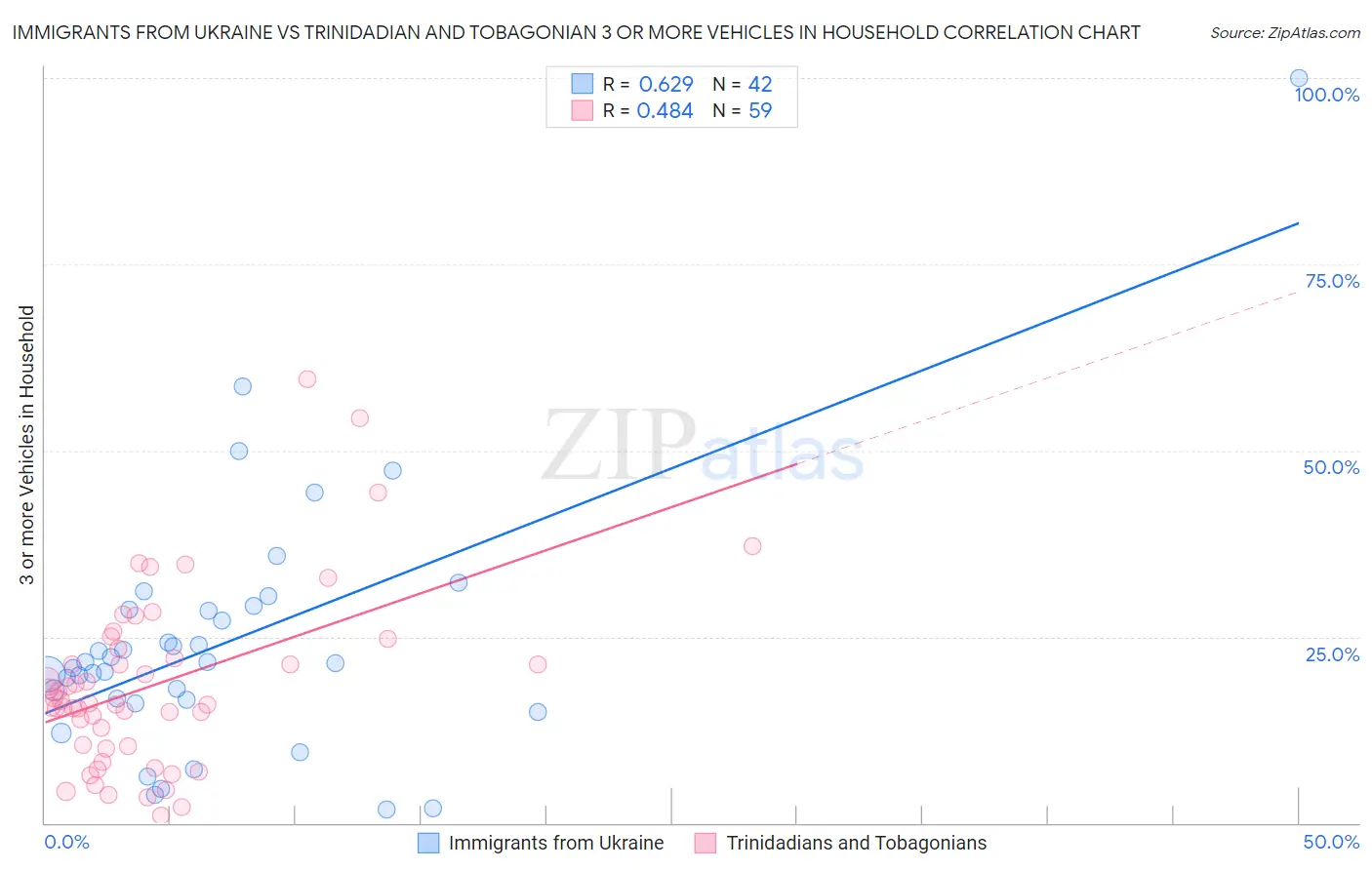 Immigrants from Ukraine vs Trinidadian and Tobagonian 3 or more Vehicles in Household