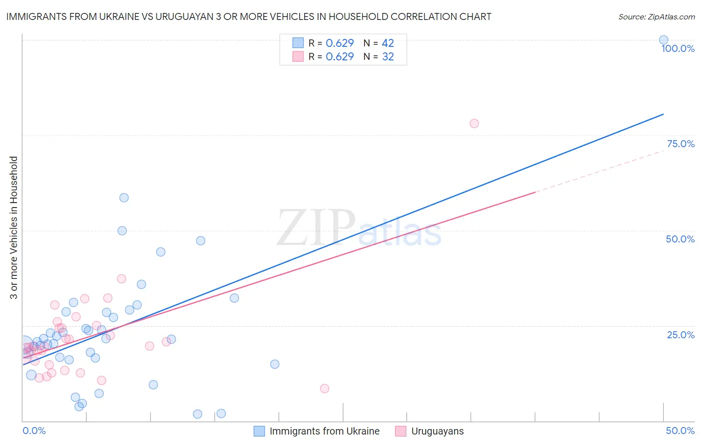 Immigrants from Ukraine vs Uruguayan 3 or more Vehicles in Household