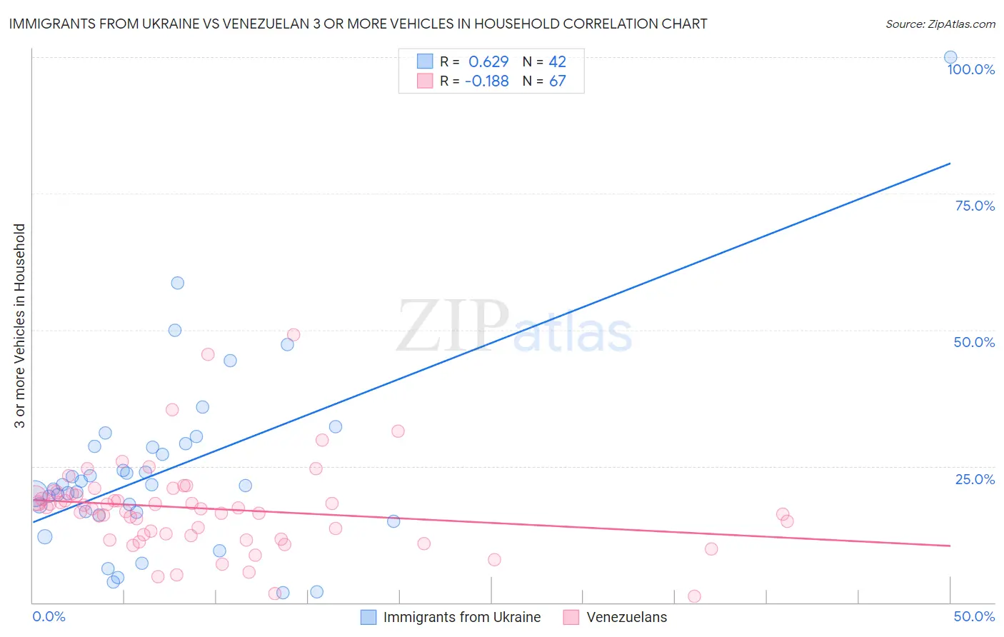 Immigrants from Ukraine vs Venezuelan 3 or more Vehicles in Household