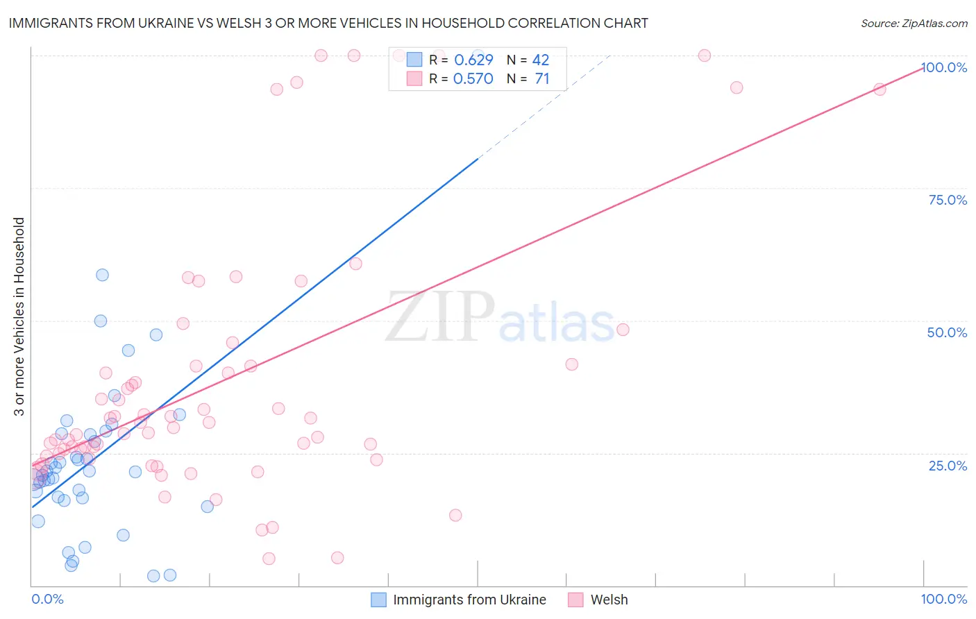 Immigrants from Ukraine vs Welsh 3 or more Vehicles in Household
