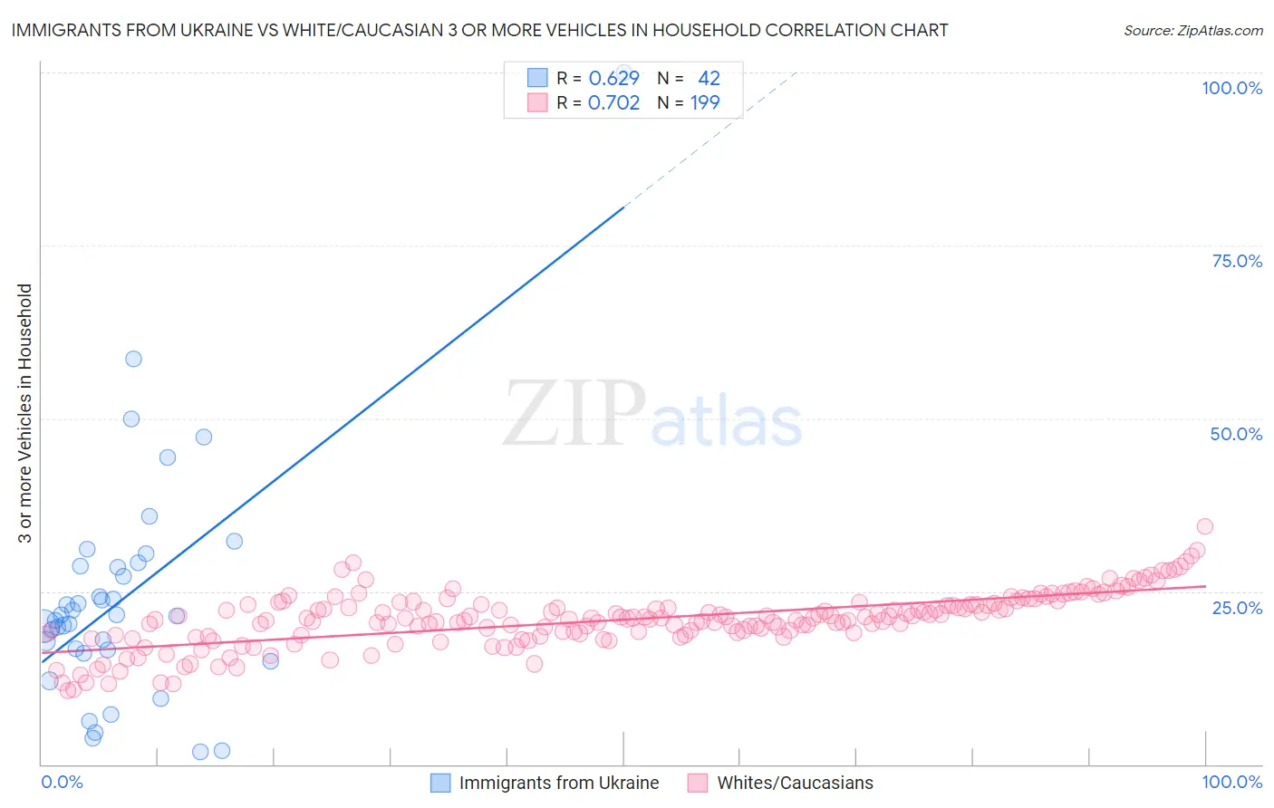 Immigrants from Ukraine vs White/Caucasian 3 or more Vehicles in Household