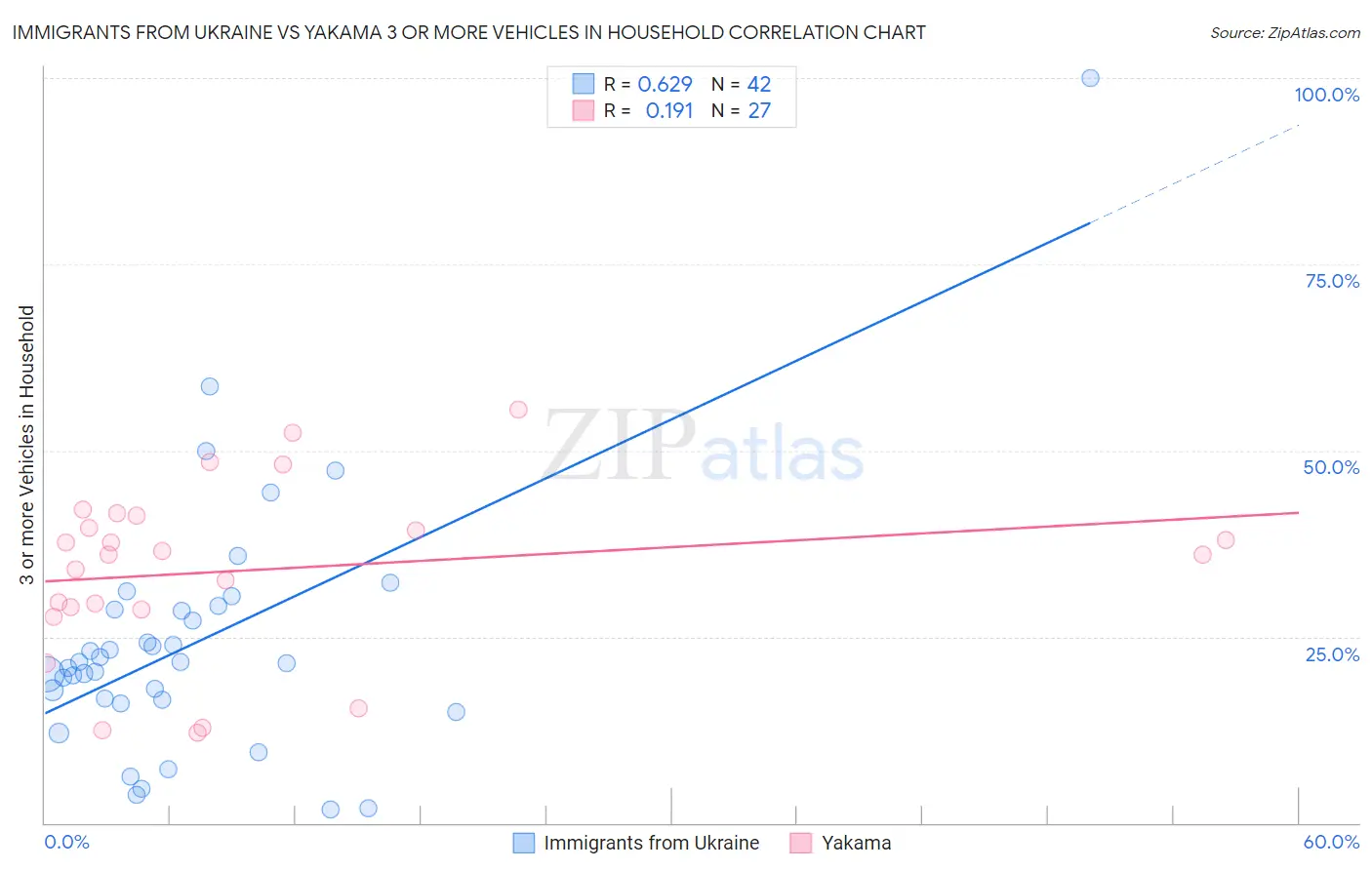 Immigrants from Ukraine vs Yakama 3 or more Vehicles in Household