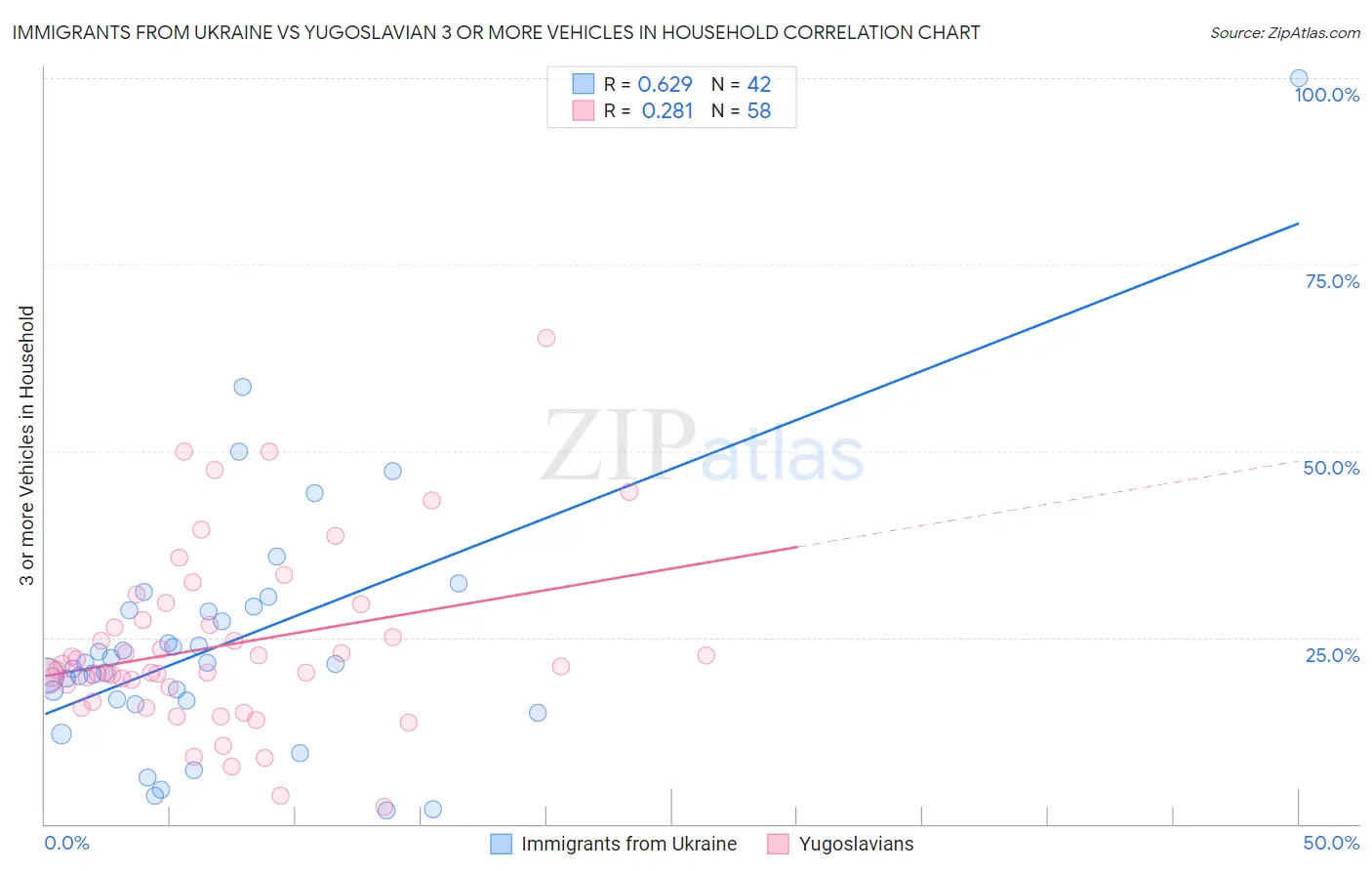 Immigrants from Ukraine vs Yugoslavian 3 or more Vehicles in Household