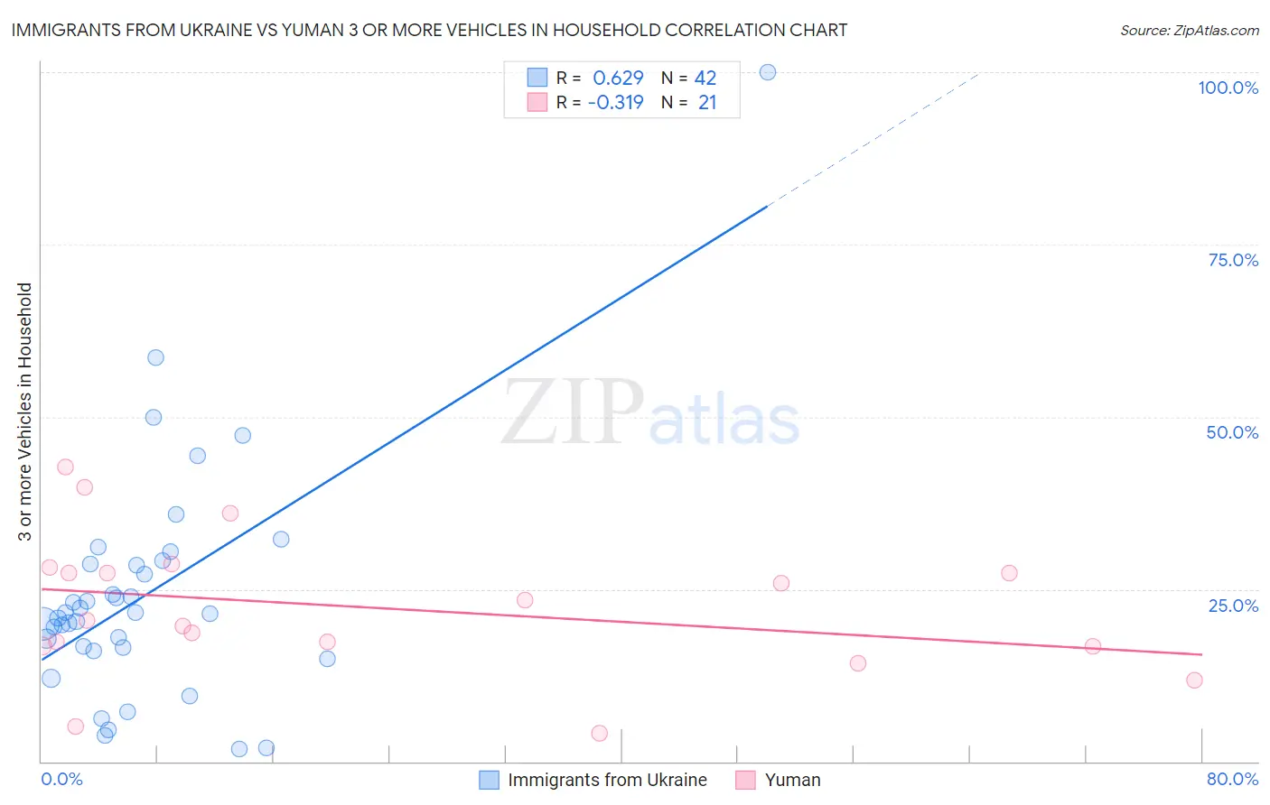 Immigrants from Ukraine vs Yuman 3 or more Vehicles in Household