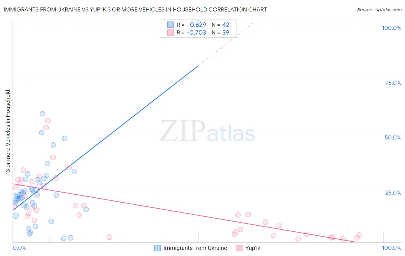 Immigrants from Ukraine vs Yup'ik 3 or more Vehicles in Household