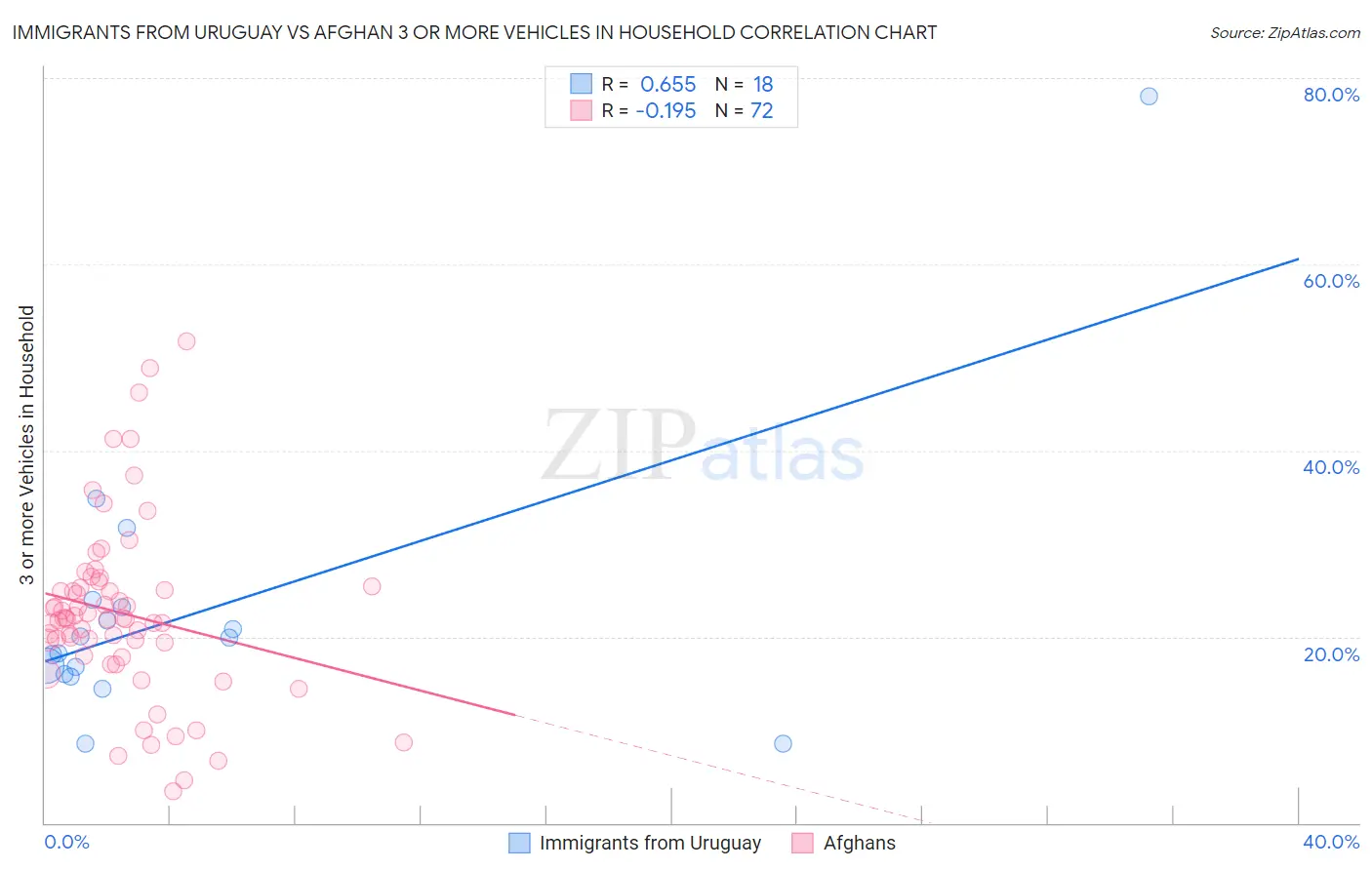 Immigrants from Uruguay vs Afghan 3 or more Vehicles in Household