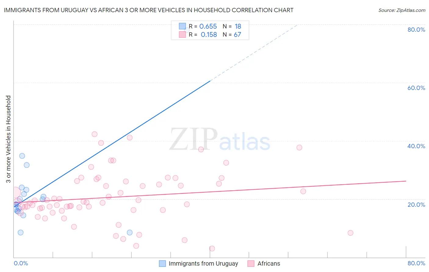 Immigrants from Uruguay vs African 3 or more Vehicles in Household