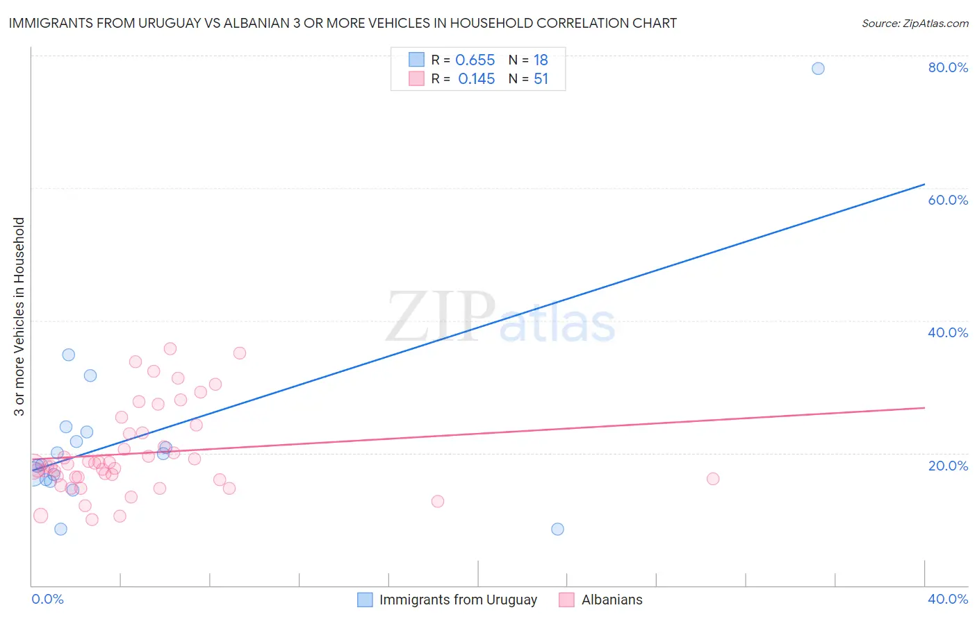 Immigrants from Uruguay vs Albanian 3 or more Vehicles in Household