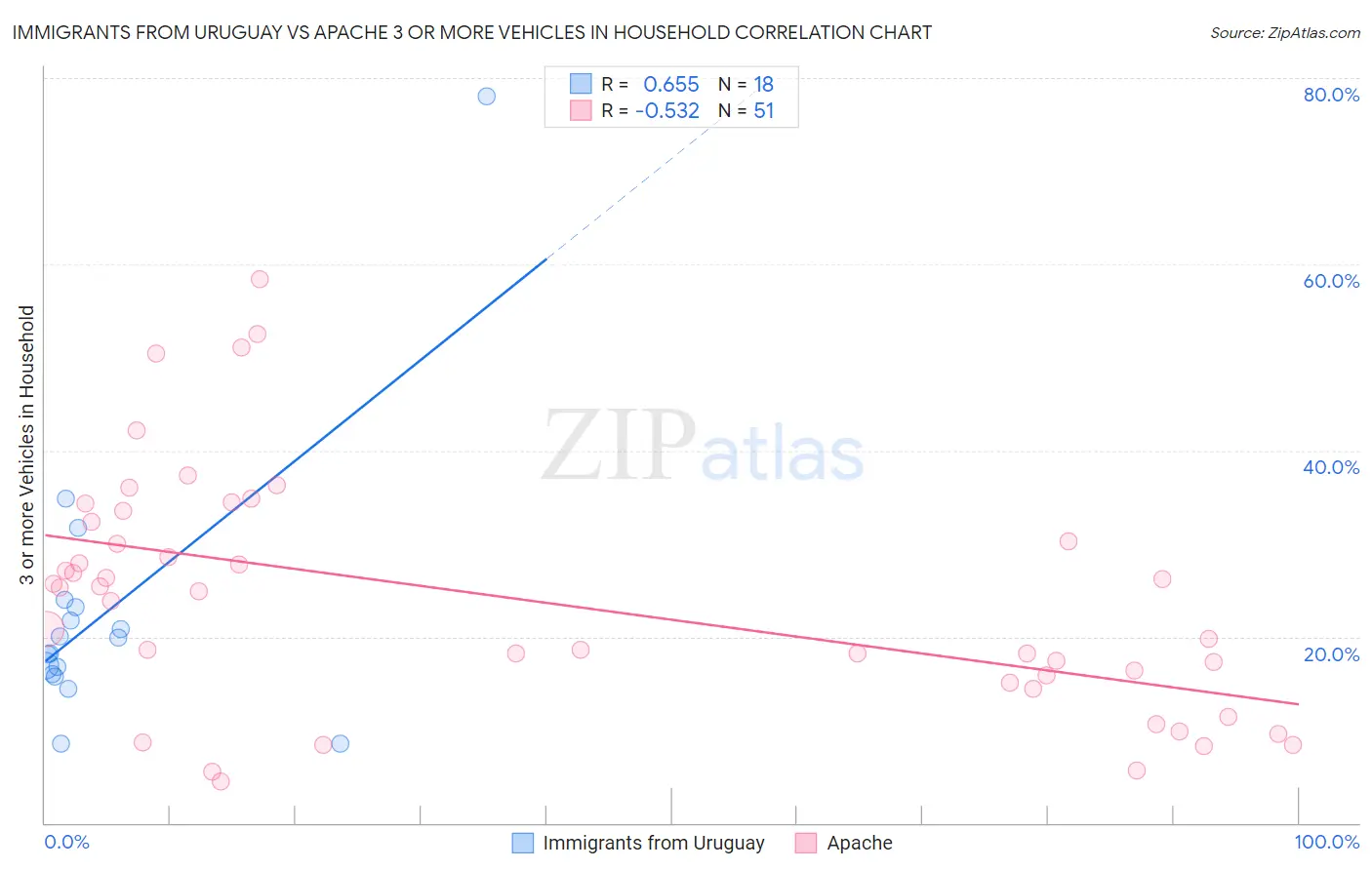 Immigrants from Uruguay vs Apache 3 or more Vehicles in Household