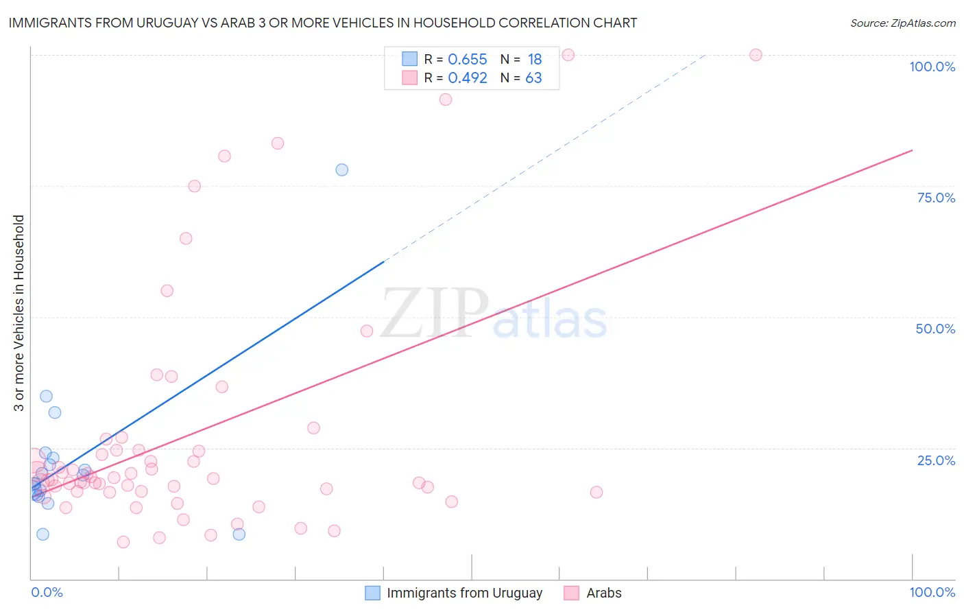 Immigrants from Uruguay vs Arab 3 or more Vehicles in Household