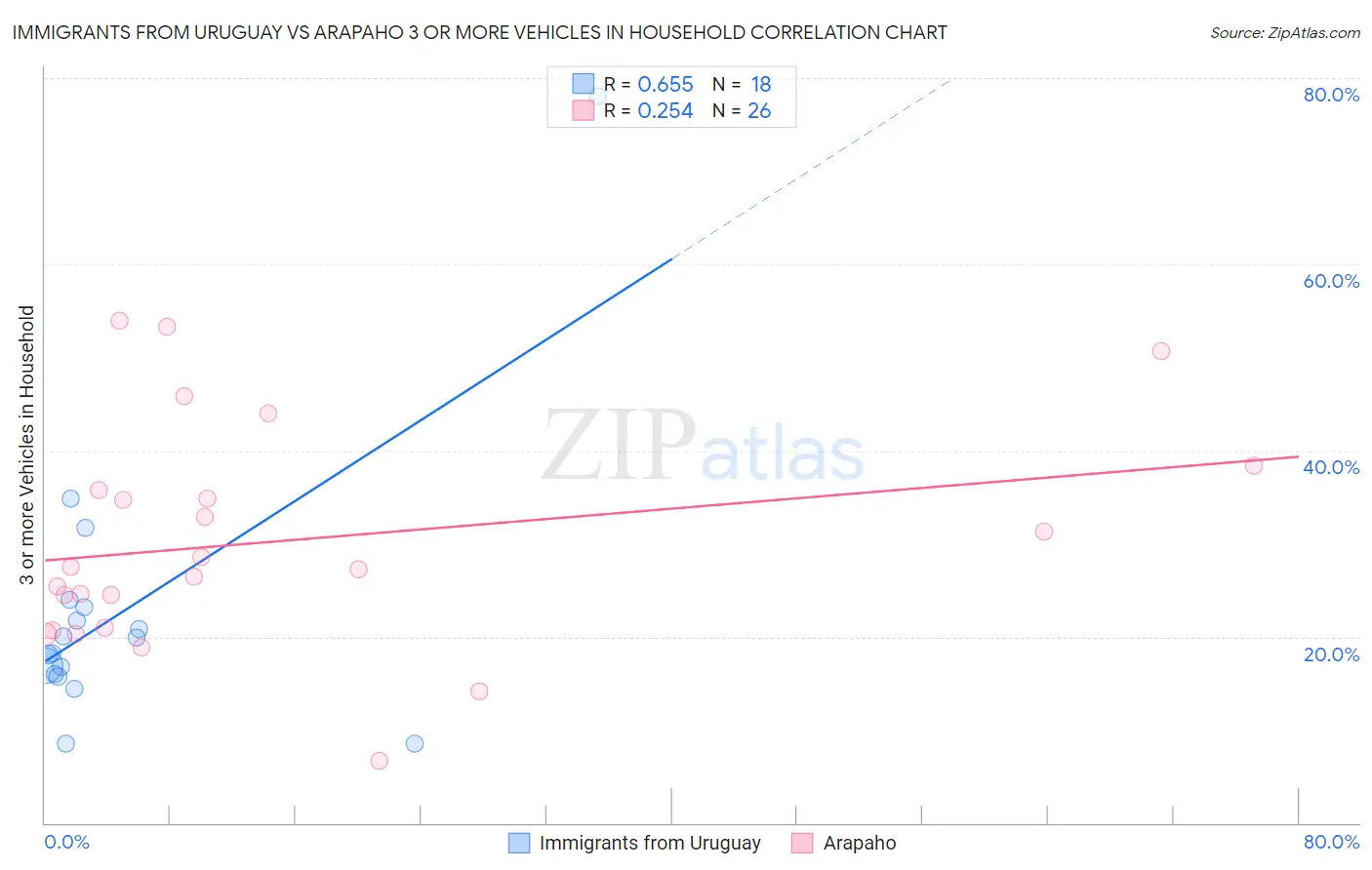 Immigrants from Uruguay vs Arapaho 3 or more Vehicles in Household