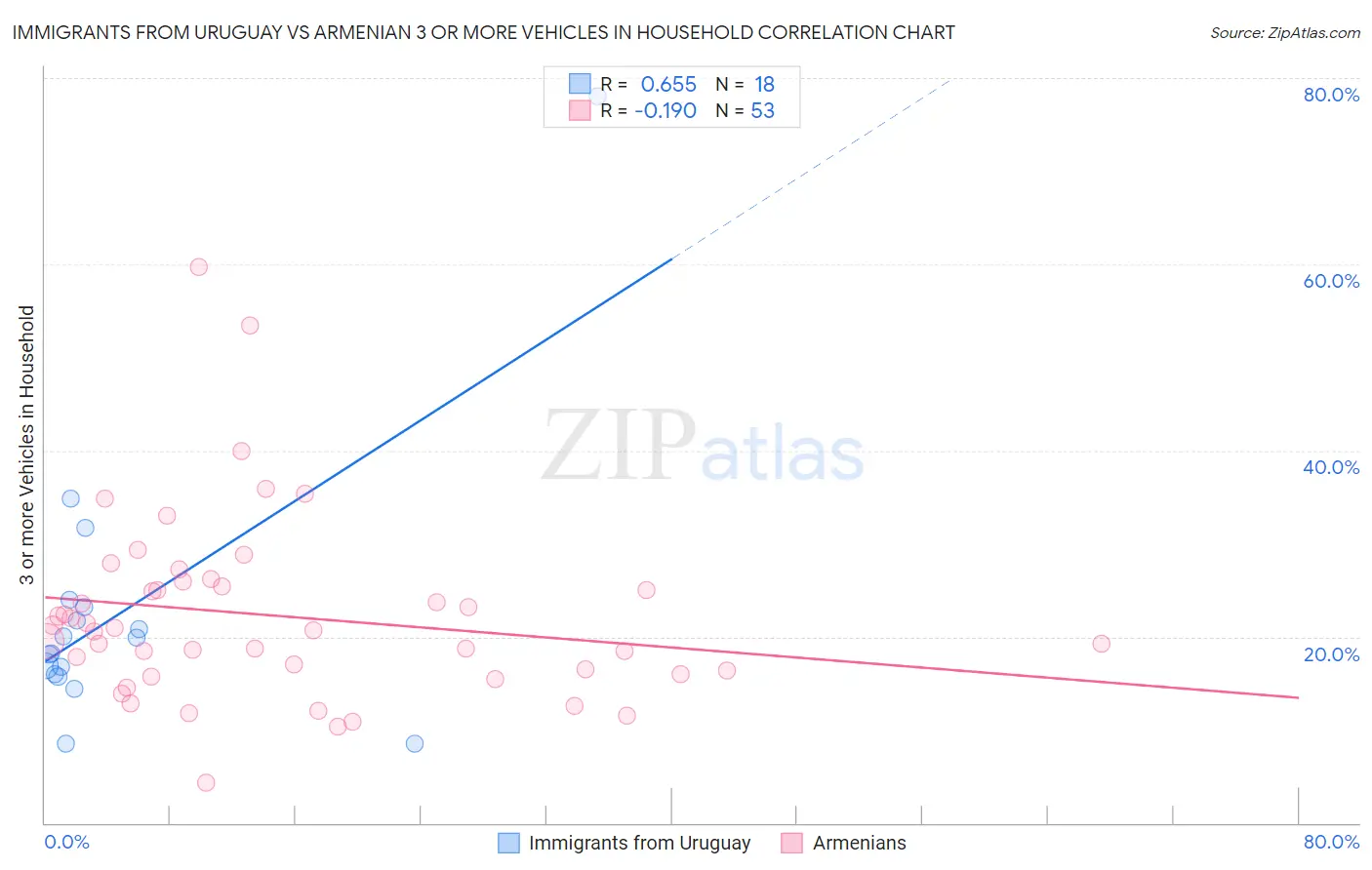 Immigrants from Uruguay vs Armenian 3 or more Vehicles in Household