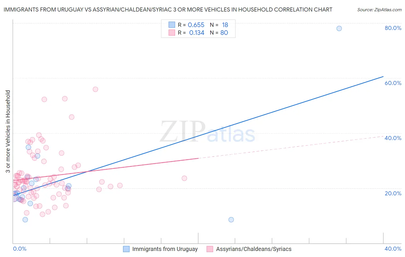 Immigrants from Uruguay vs Assyrian/Chaldean/Syriac 3 or more Vehicles in Household