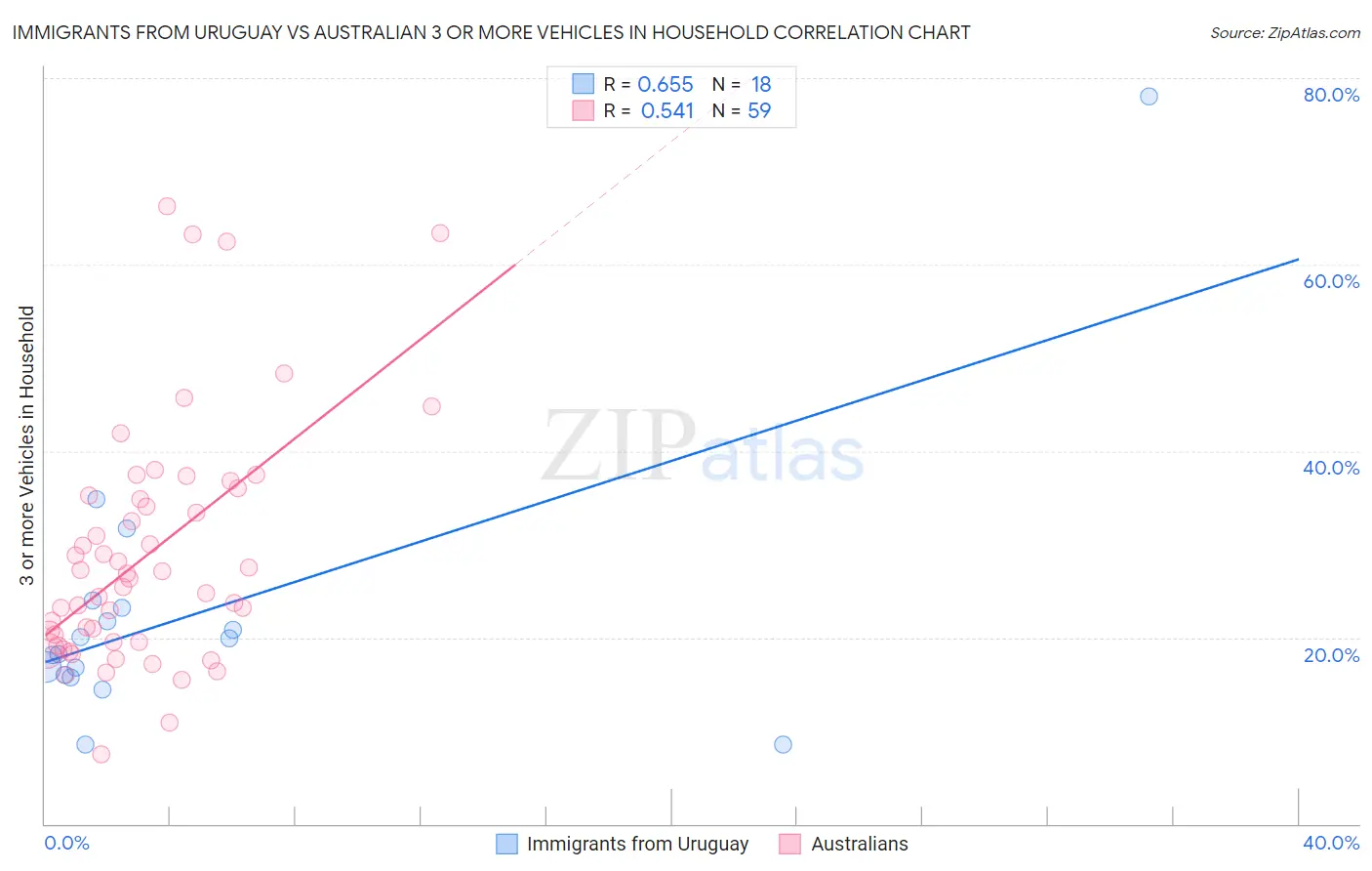 Immigrants from Uruguay vs Australian 3 or more Vehicles in Household