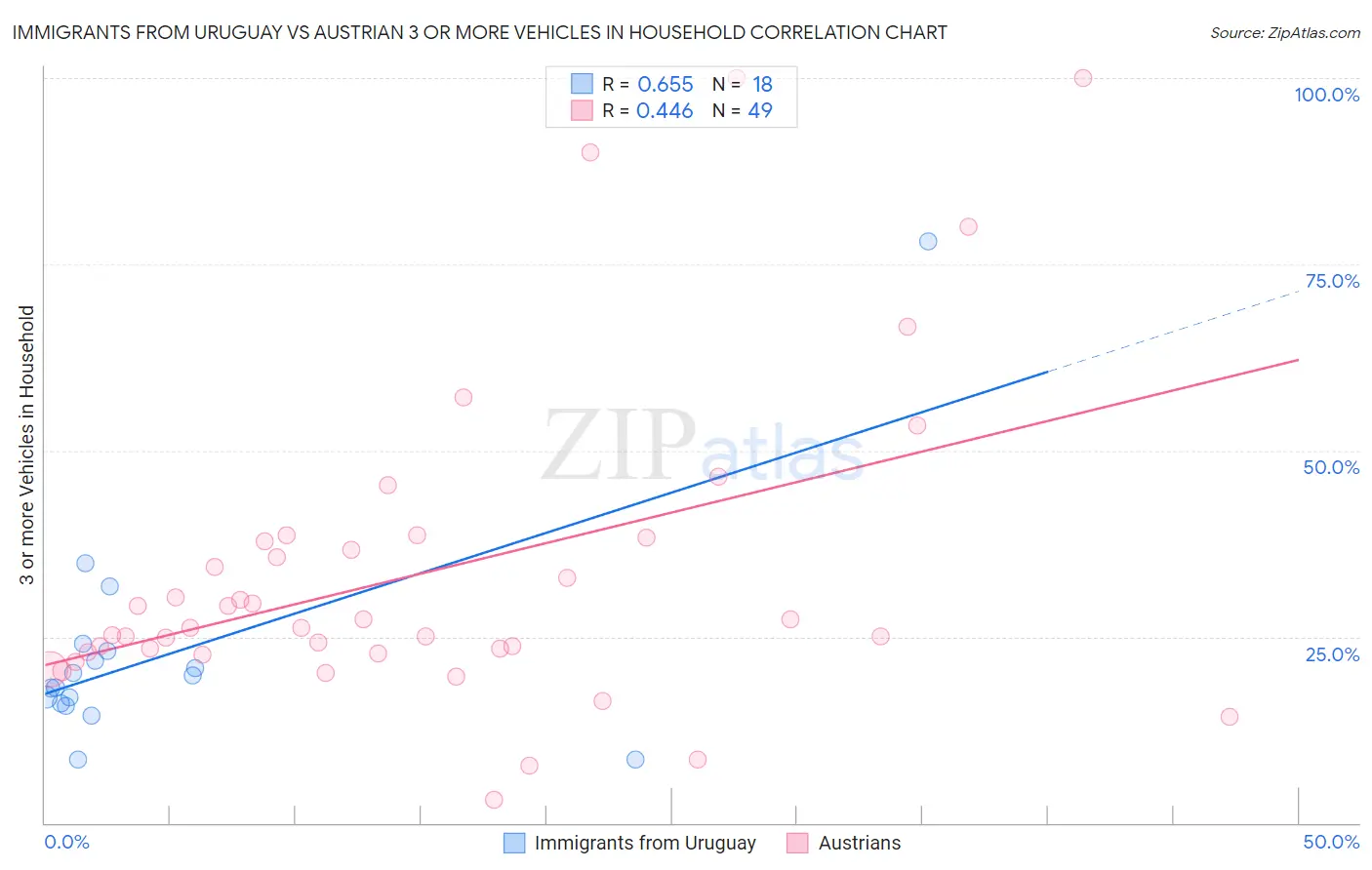 Immigrants from Uruguay vs Austrian 3 or more Vehicles in Household