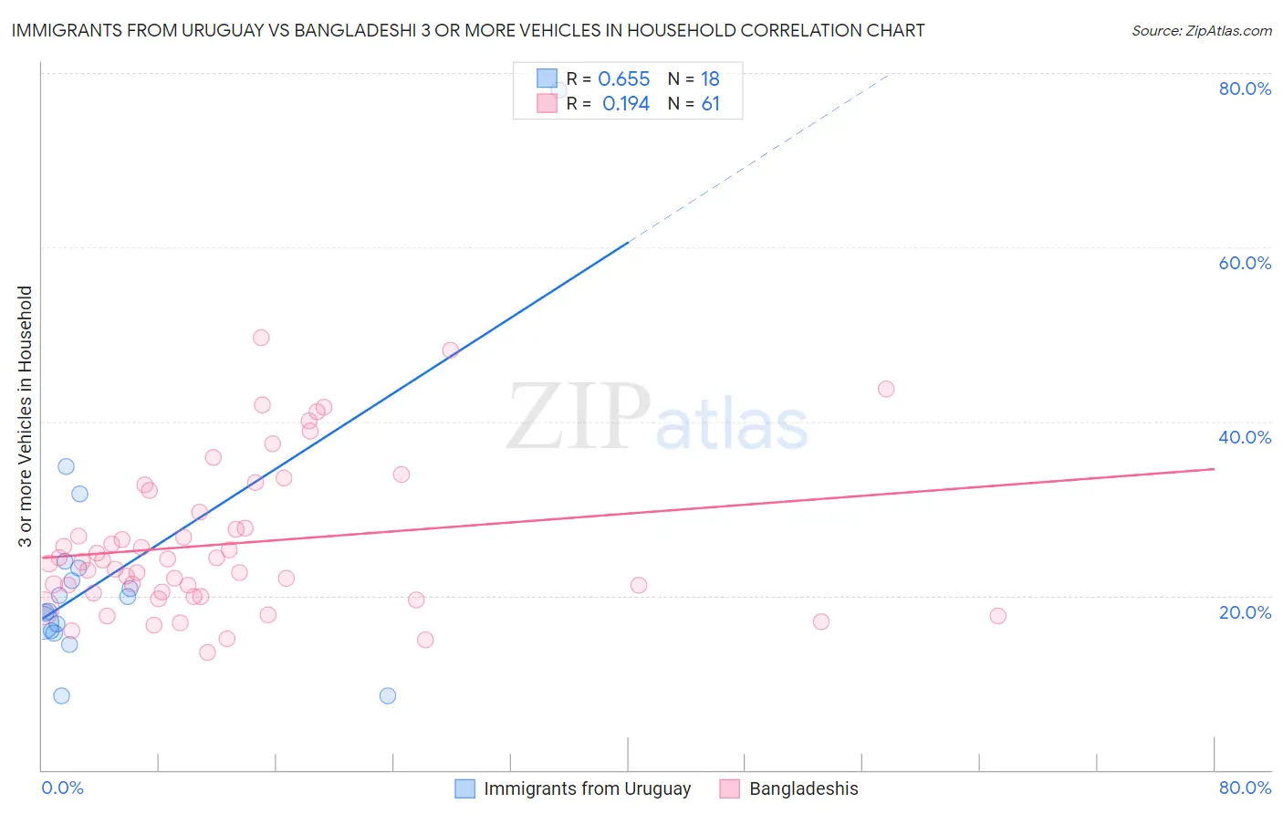 Immigrants from Uruguay vs Bangladeshi 3 or more Vehicles in Household