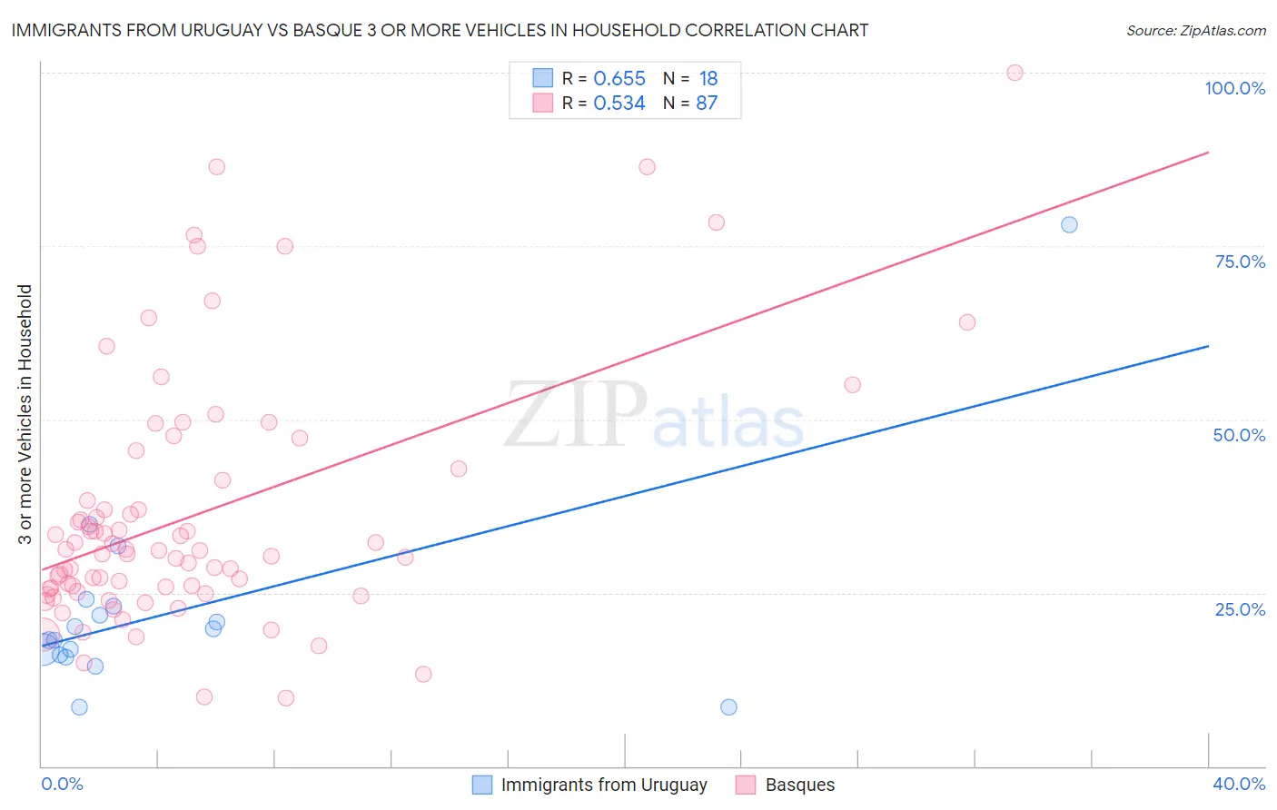 Immigrants from Uruguay vs Basque 3 or more Vehicles in Household