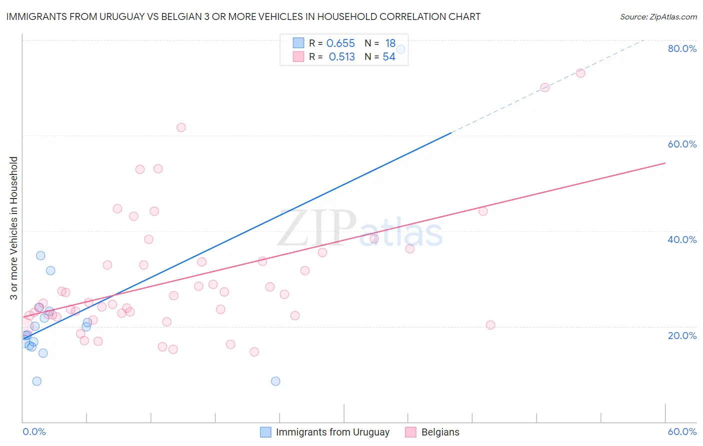 Immigrants from Uruguay vs Belgian 3 or more Vehicles in Household