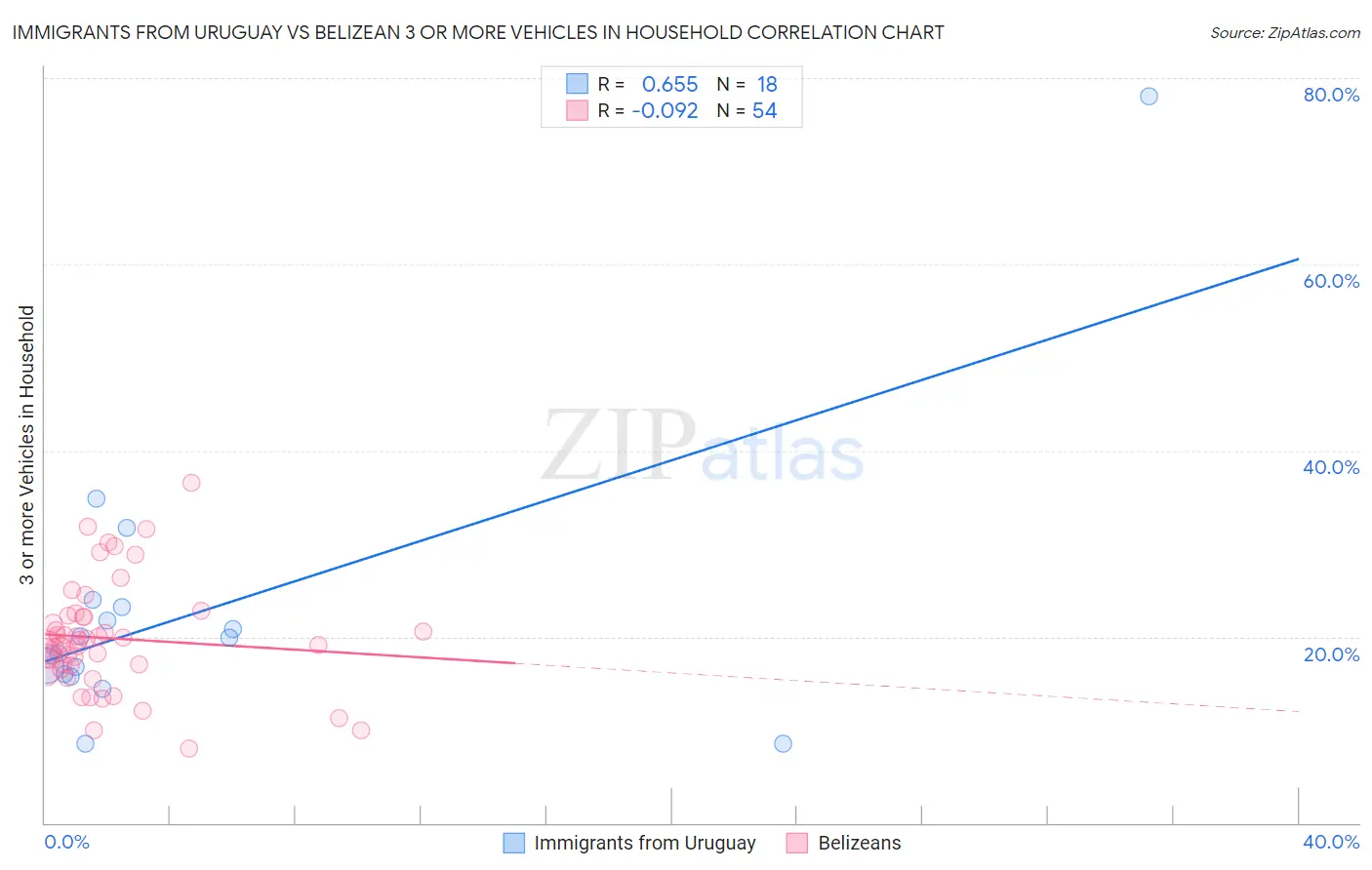Immigrants from Uruguay vs Belizean 3 or more Vehicles in Household