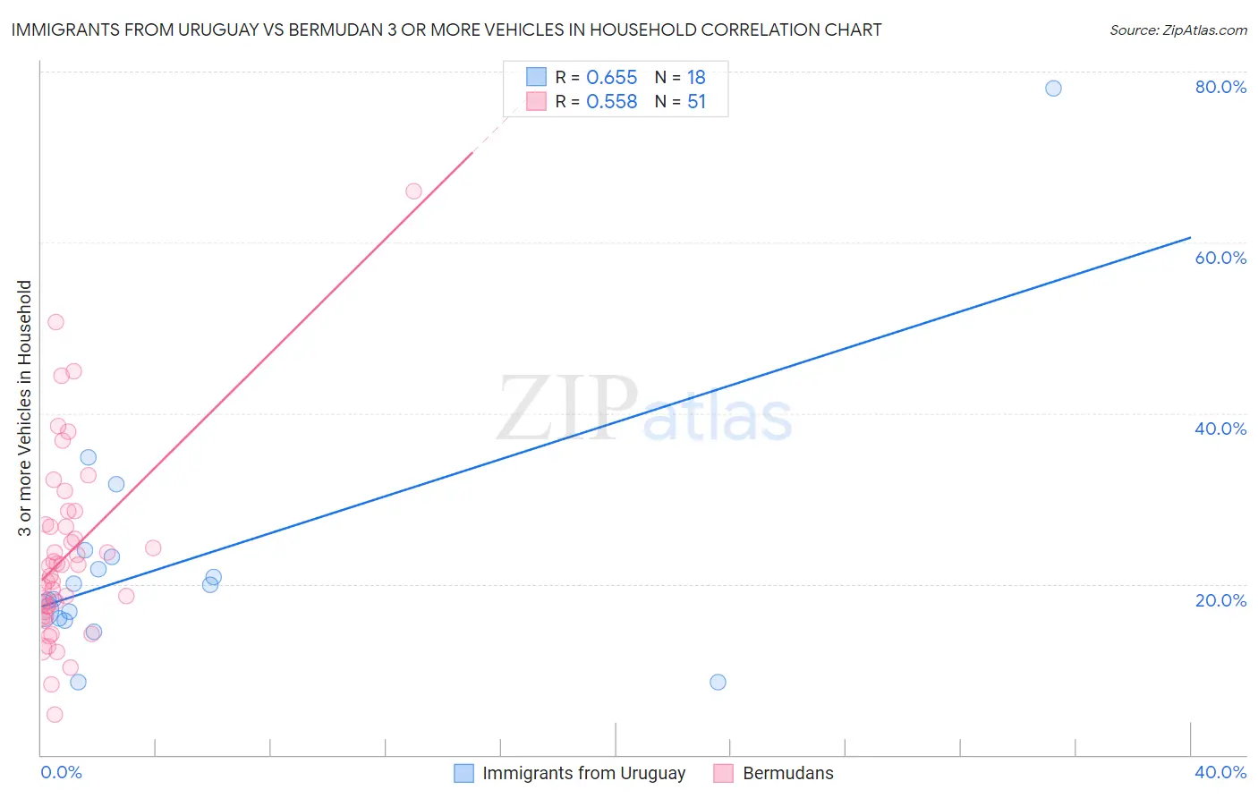 Immigrants from Uruguay vs Bermudan 3 or more Vehicles in Household