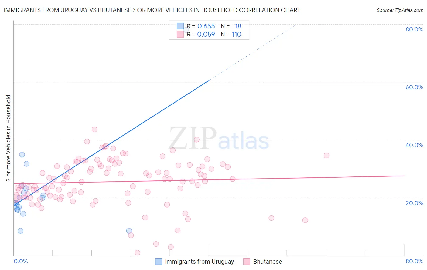 Immigrants from Uruguay vs Bhutanese 3 or more Vehicles in Household