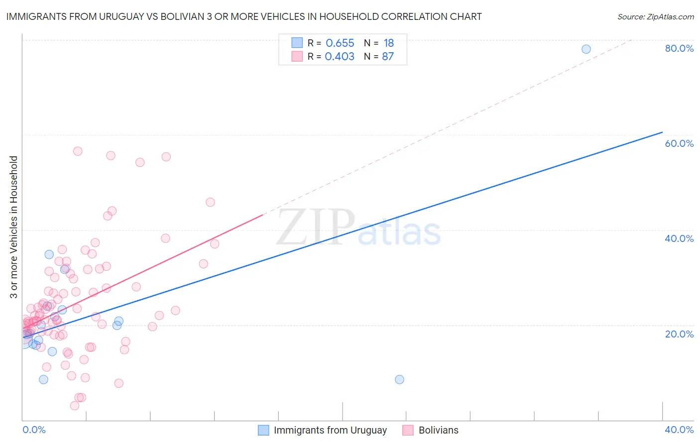 Immigrants from Uruguay vs Bolivian 3 or more Vehicles in Household