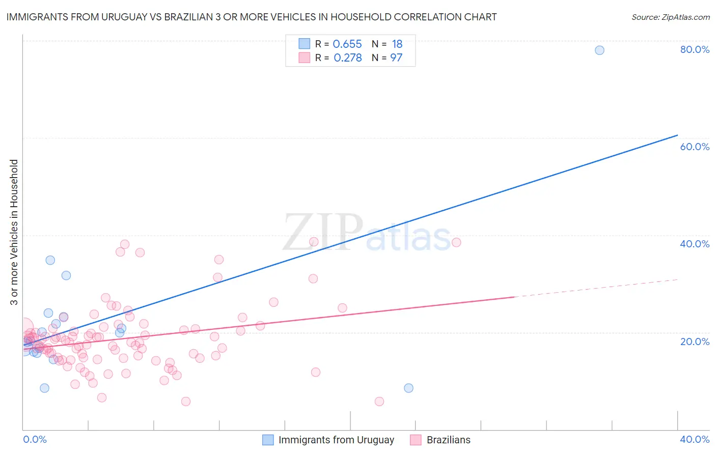 Immigrants from Uruguay vs Brazilian 3 or more Vehicles in Household