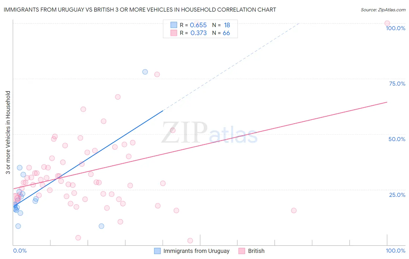 Immigrants from Uruguay vs British 3 or more Vehicles in Household