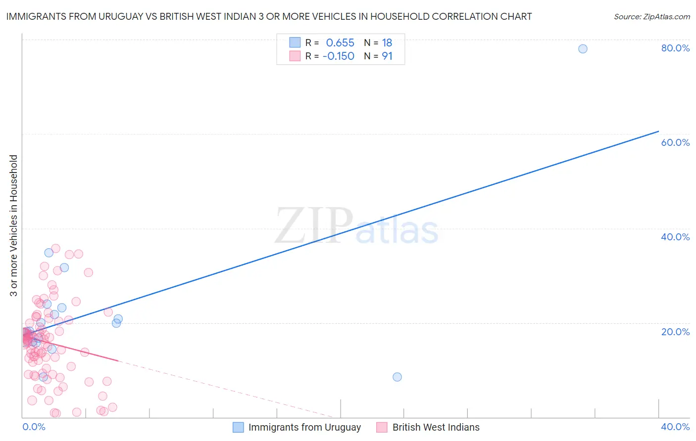 Immigrants from Uruguay vs British West Indian 3 or more Vehicles in Household