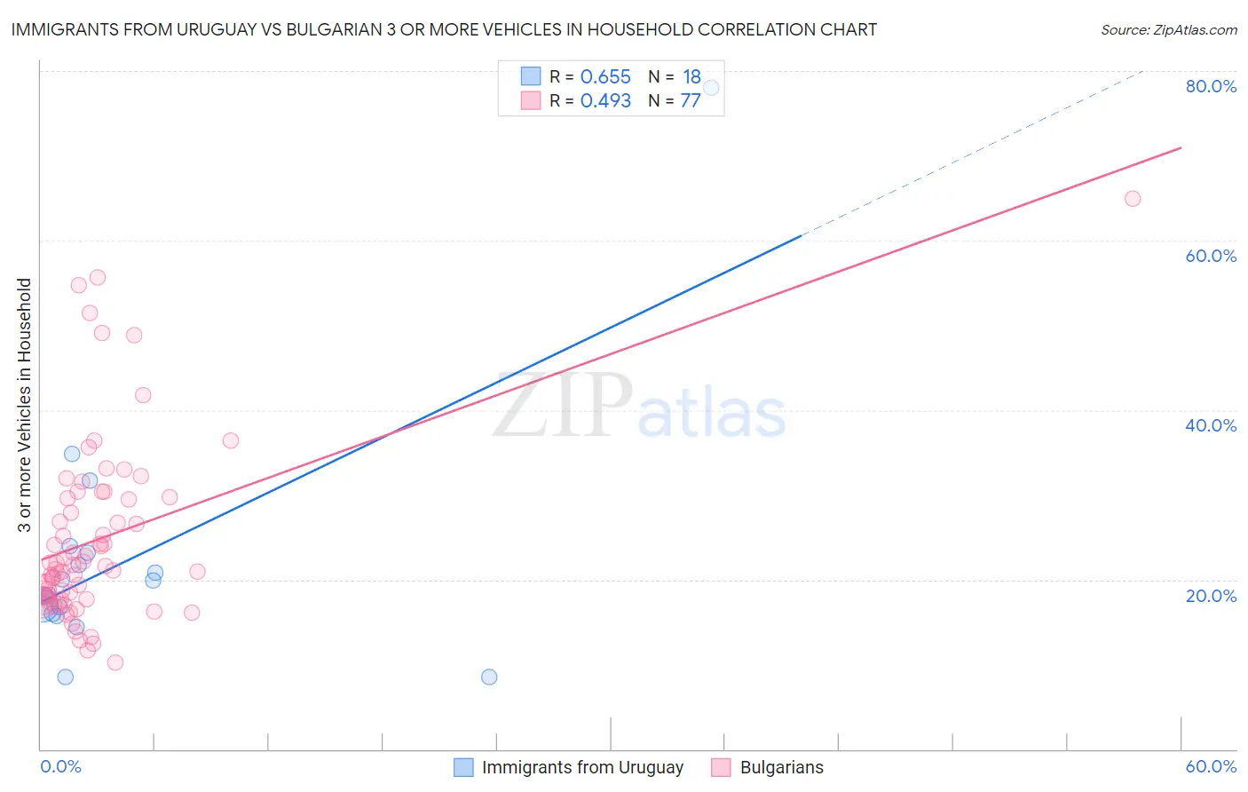 Immigrants from Uruguay vs Bulgarian 3 or more Vehicles in Household