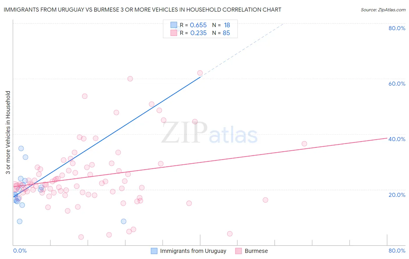 Immigrants from Uruguay vs Burmese 3 or more Vehicles in Household