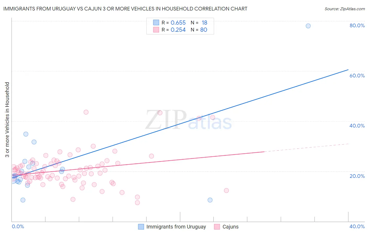 Immigrants from Uruguay vs Cajun 3 or more Vehicles in Household