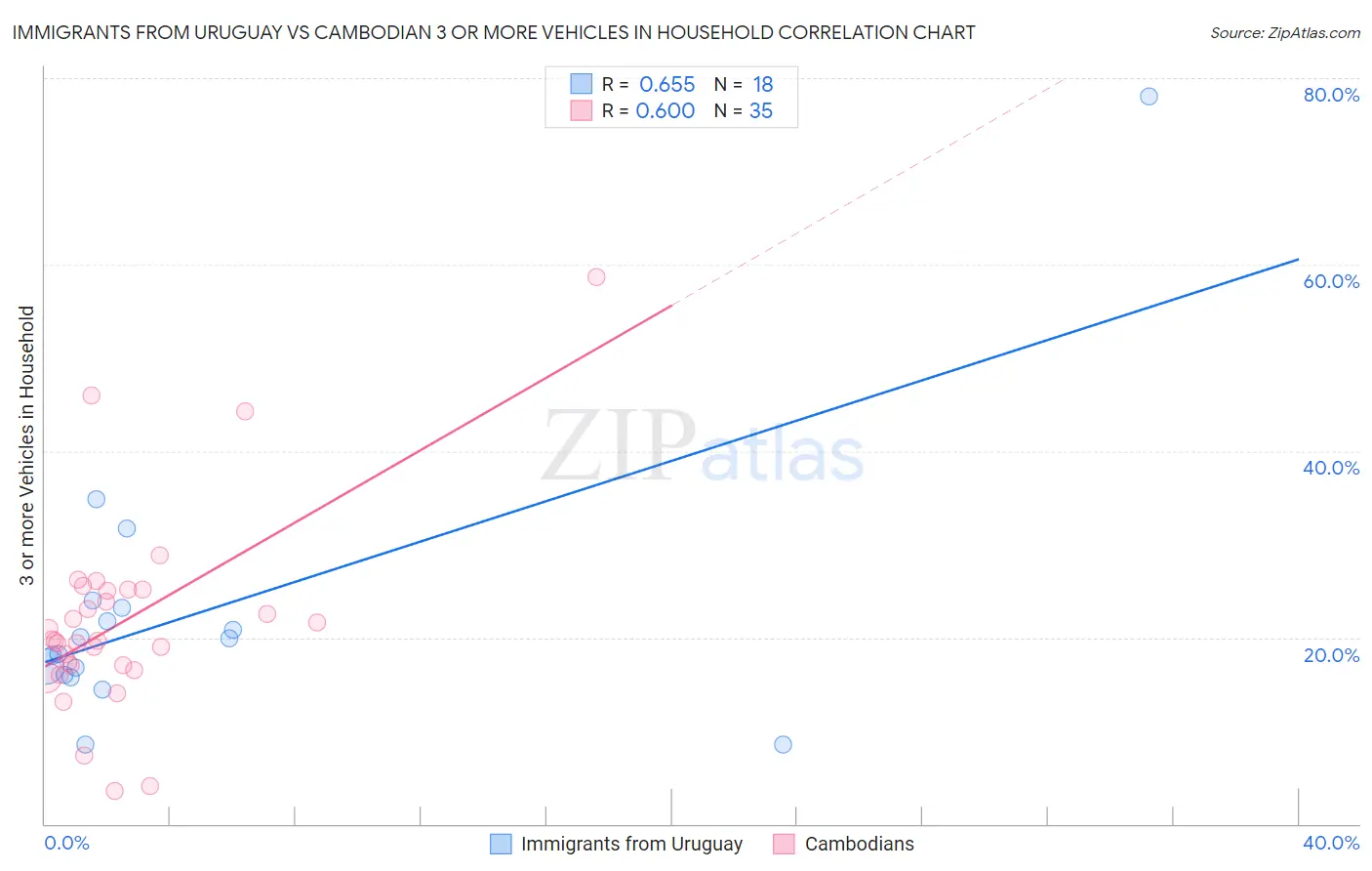Immigrants from Uruguay vs Cambodian 3 or more Vehicles in Household