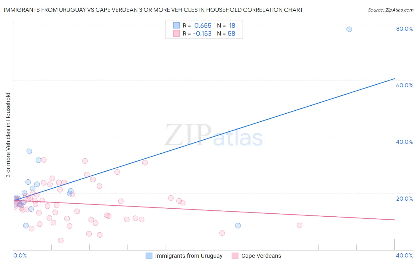 Immigrants from Uruguay vs Cape Verdean 3 or more Vehicles in Household