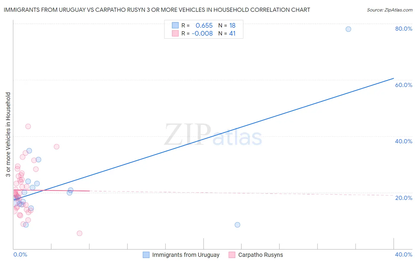 Immigrants from Uruguay vs Carpatho Rusyn 3 or more Vehicles in Household