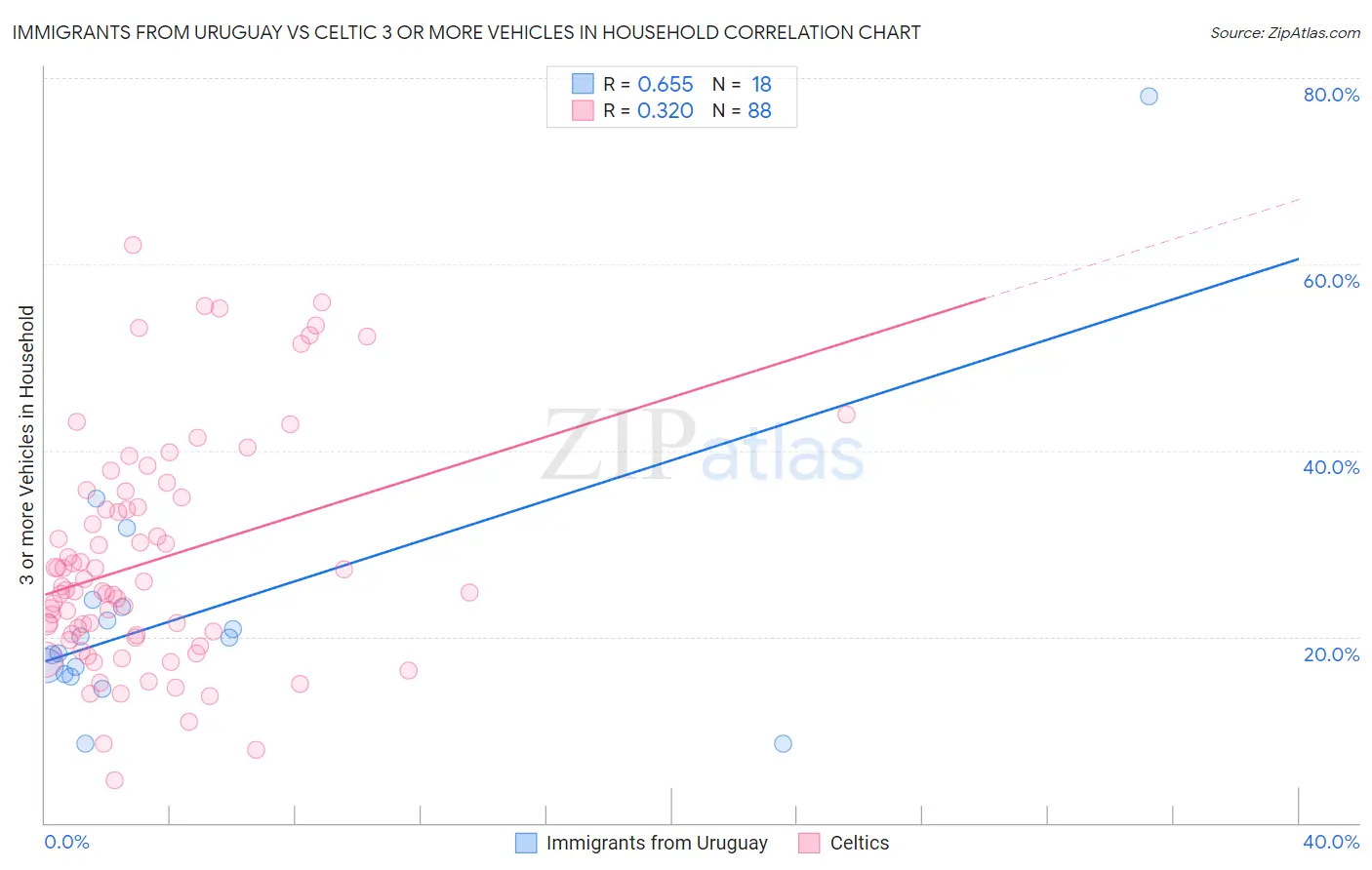 Immigrants from Uruguay vs Celtic 3 or more Vehicles in Household
