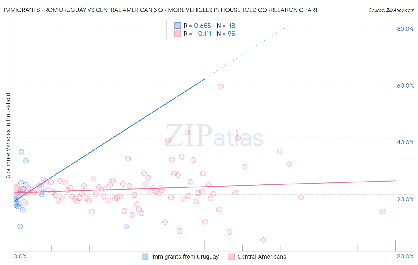 Immigrants from Uruguay vs Central American 3 or more Vehicles in Household